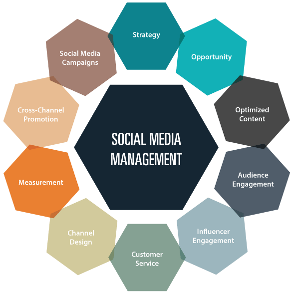 Social Media Management Services, SMM Services, Best Social Media Marketing Agency in Chicago