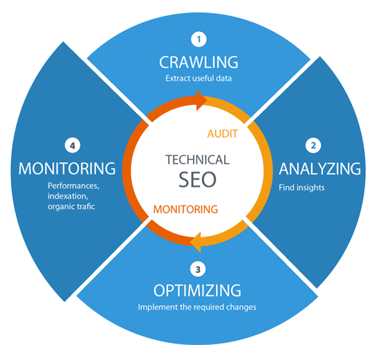Best Technical SEO Services to Improve Website's Organic Performance in Chicago for Website Optimization