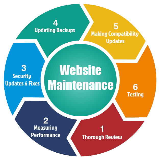 Reliable Website Maintenance & Support Services in Chicago for Secure and Fast Websites