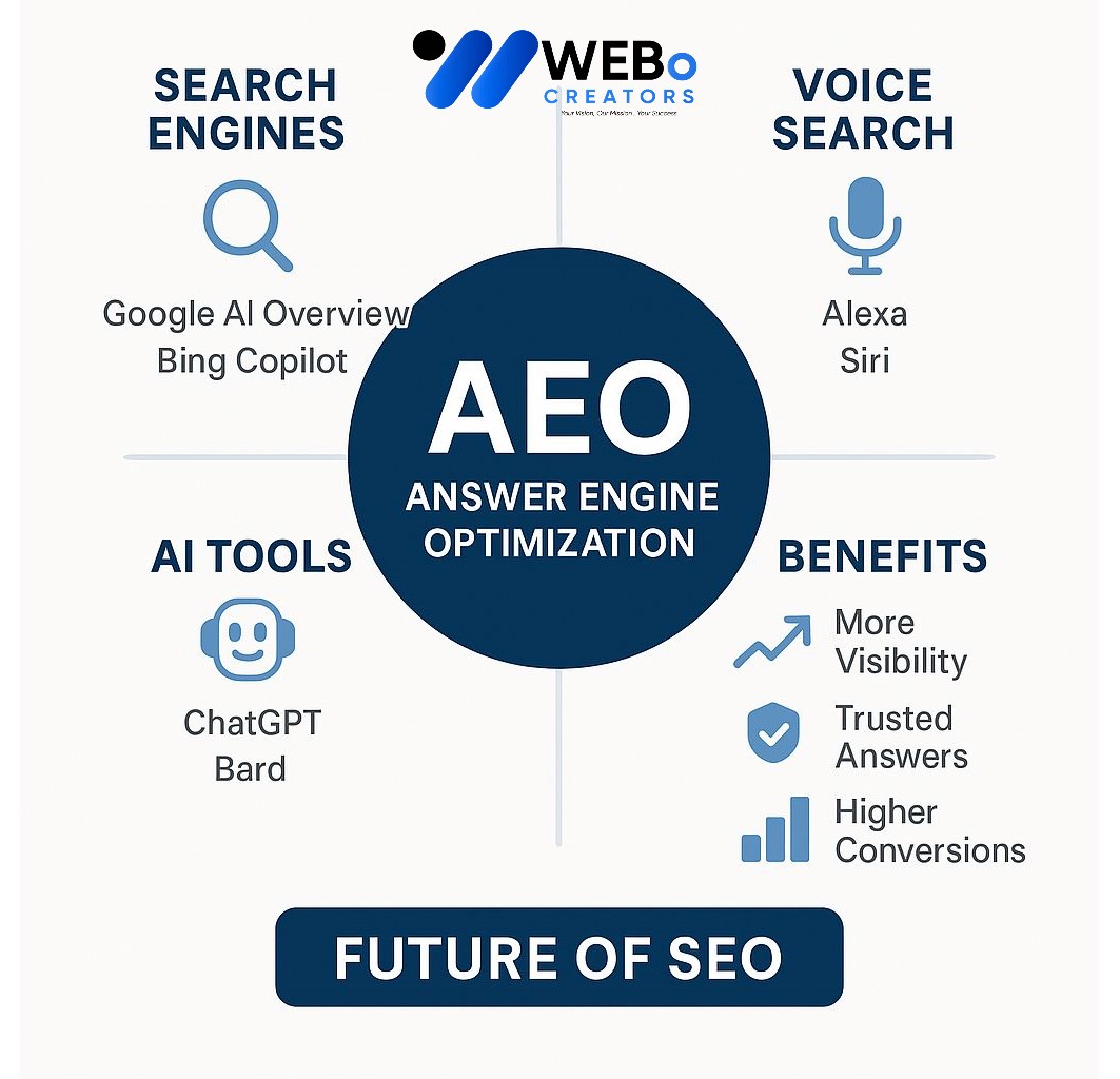 AEO – Answer Engine Optimization: AI-Driven Search Optimization Service in Chicago