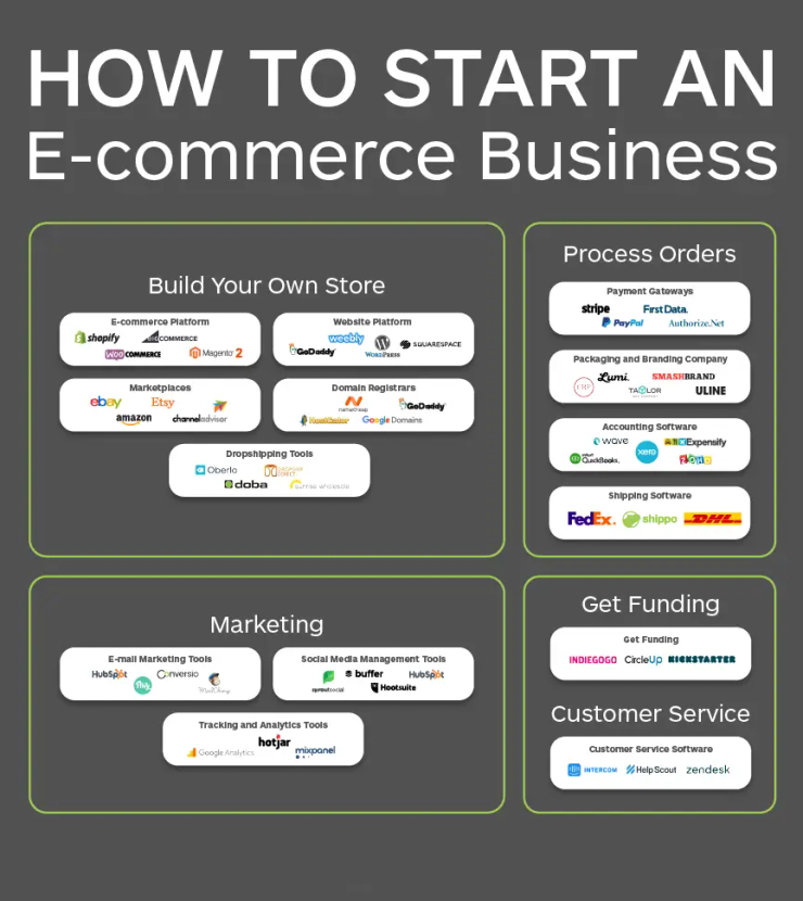 Dropshipping ecommerce store Chicago 2026 online business setup and Presence