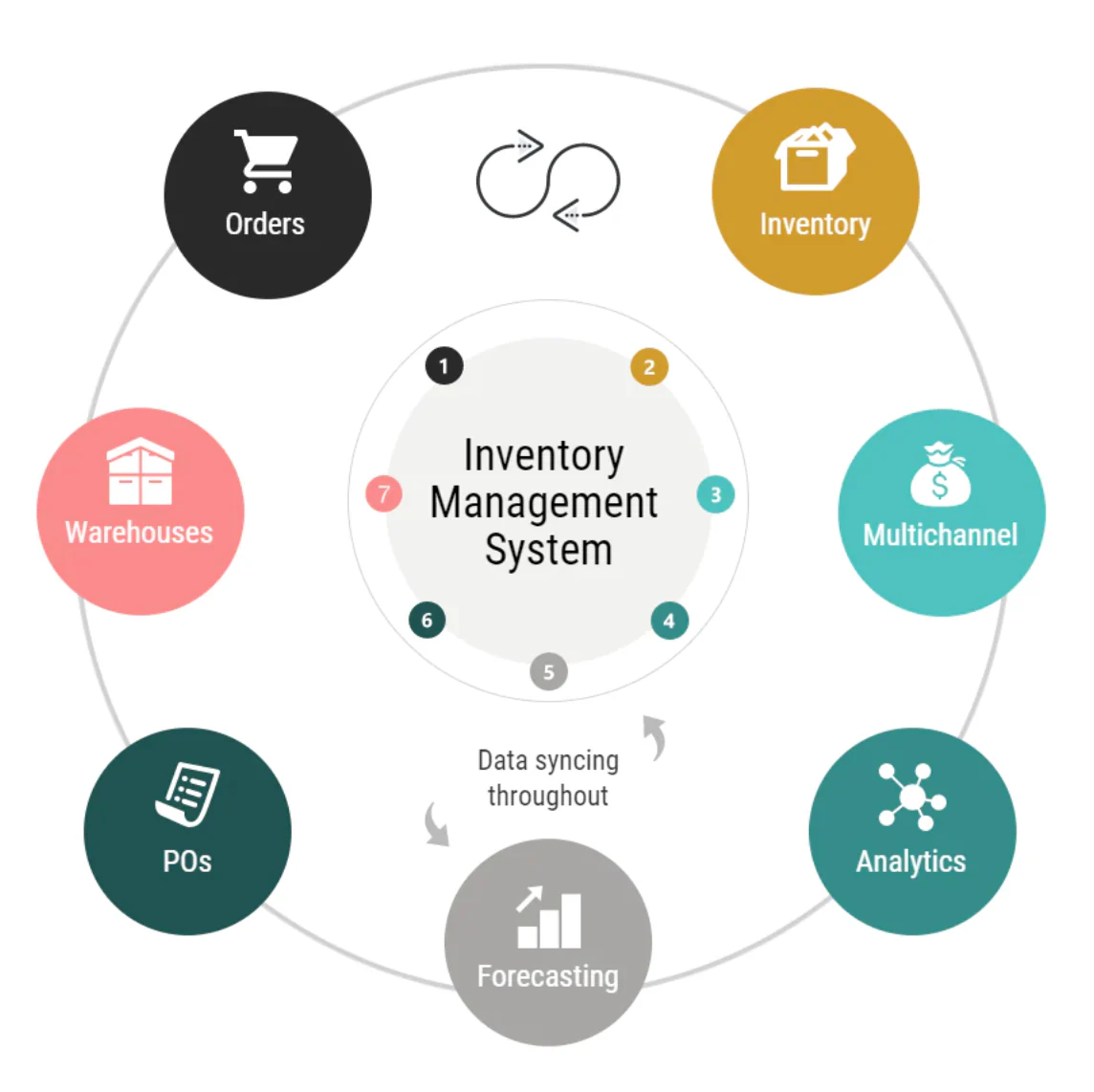 Best Inventory Management Software for Small and Medium businesses Stock Control in Chicago