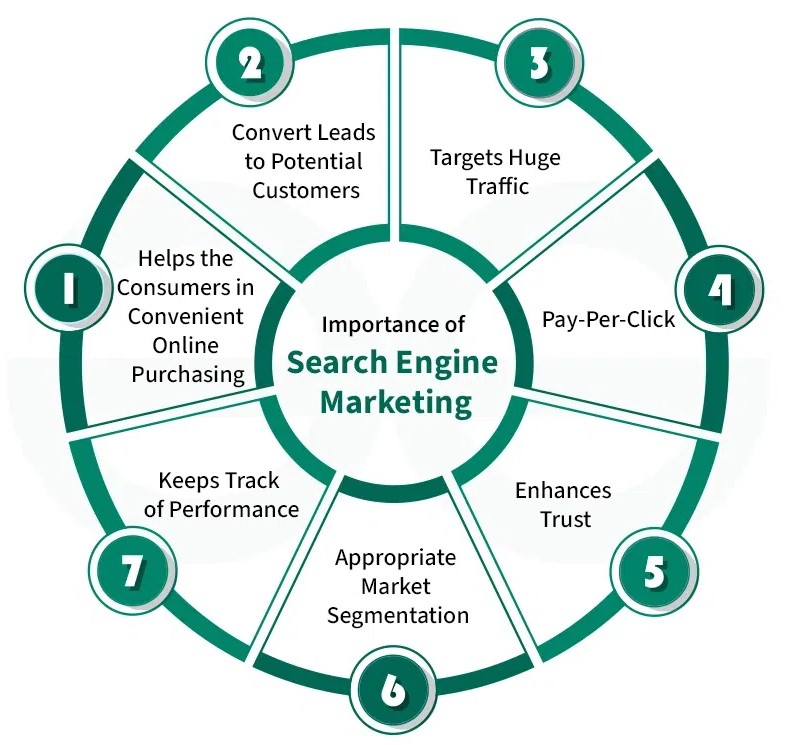 SEM services in Chicago 2026 | Google Ads marketing Chicago SEO advertising