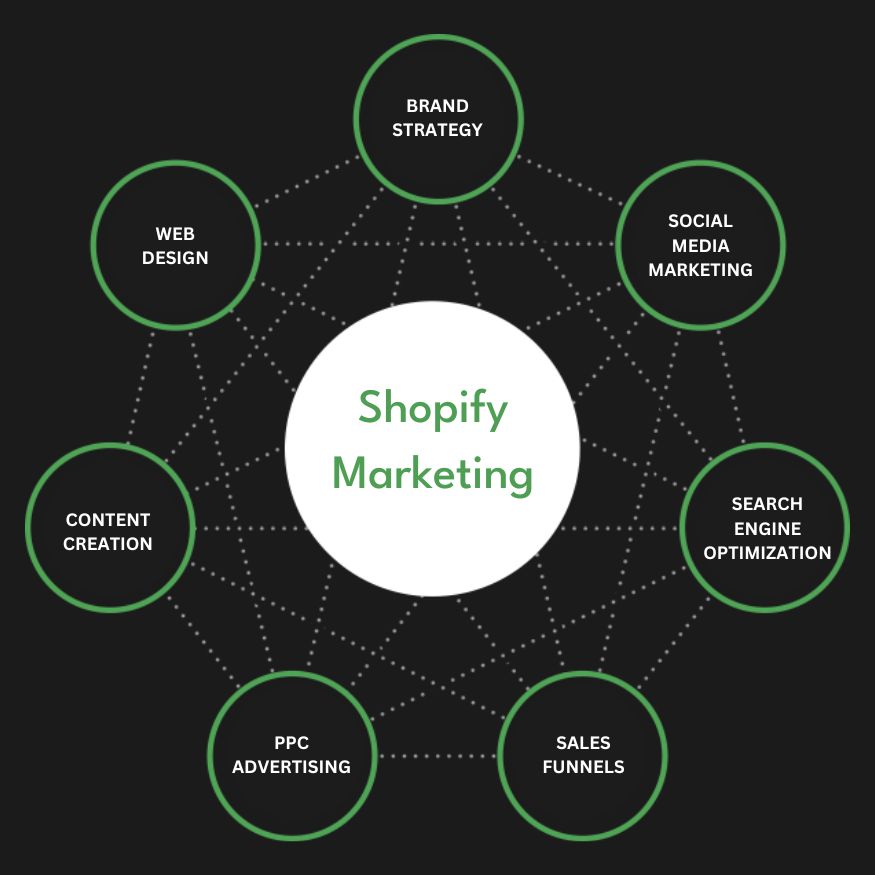 Best Shopify Marketing Agency | Digital Marketing Agency for Shopify Stores | Presence Hackers in Chicago for Online Stores